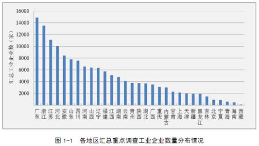 环境统计数据库 环境统计