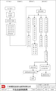 不良品退货流程图 不良品退货流程图 不良品退货流程(含图)