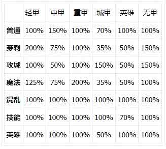 魔兽争霸护甲类型 魔兽争霸III冰封王座中的攻击类型和护甲类型之间的问题护甲类型和 魔法攻城