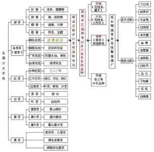 中国茶分类图 一张图告诉你中国茶分类
