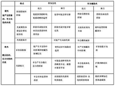 适合阅读的光线强度 光线的强度与性质