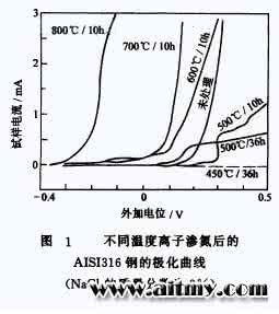 化学热处理 离子化学热处理