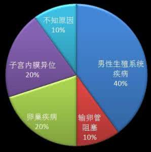 导致不孕不育的因素 哪些因素导致不孕不育？