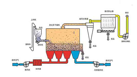 流化干燥床 流化干燥