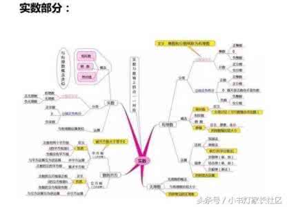 初中数学思维导图 初中数学最强思维导图，学好数学不是难事