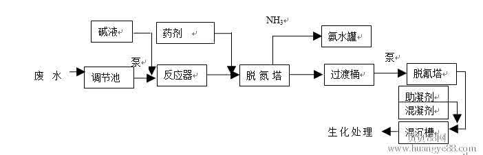氨氮废水处理方法 氨氮废水处理方法 氨氮废水处理方法及注意事项
