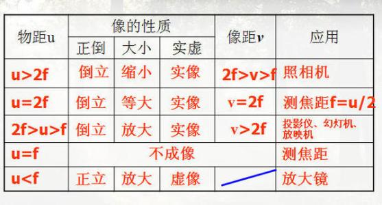 凸透镜成像规律口诀 凸透镜成像规律口诀 分分钟记完初中数学所有公式、规律！小小口诀，记得牢，学得快！