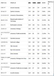 美国研究生录取 美国研究生申请录取要求和内幕