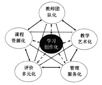 中国的可持续发展实践 构建学校可持续发展思维图  实践学校精细化管理