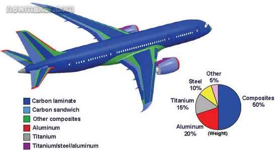 民航飞机材料 飞机材料