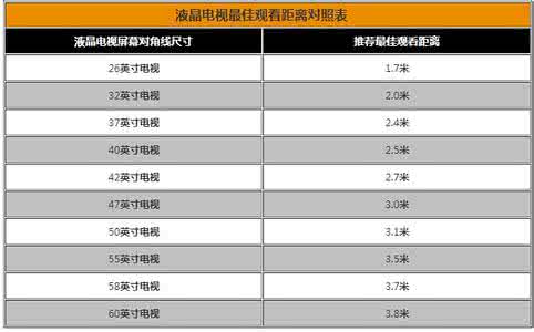液晶电视尺寸观看距离 液晶电视尺寸观看距离 液晶电视尺寸与观看距离标准