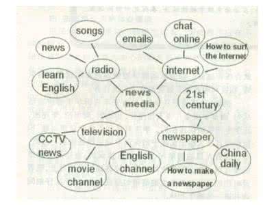 在词汇学习中发展思维