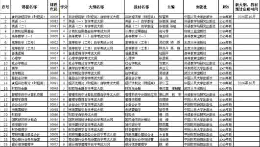 课程教材教法目录 2016年贵州自学考试教材变更课程目录