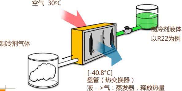 空调工作原理 空调工作原理 【空调的工作原理】空调工作原理的相关介绍