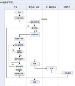 2013沈阳中考分数线 沈阳中考报名 2013年辽宁省沈阳中考报名流程图