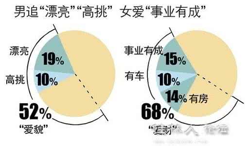 男女找对象都是要颜值 中国男女找对象最看重什么？