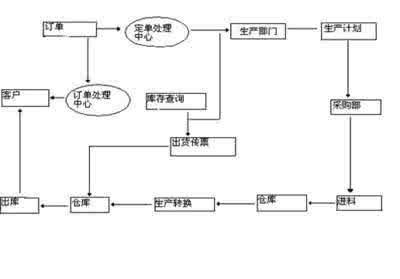 跟单员工作流程 跟单流程 跟单员是做什么的,跟单员工作流程及工作内容