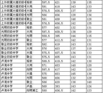 2016零志愿录取分数线 2016中考零志愿分数线 2016年上海中考录取分数线-上海中学东校中考分数线(金山区-零志愿)