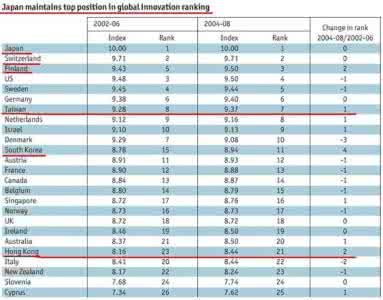 创新型国家 创新型国家 创新型国家排行