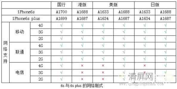 国行港版美版日版区别 日版/港版/美版iphone6 plus网络制式是什么？