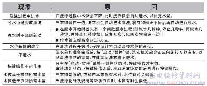 洗衣机故障排除 洗衣机常见故障与使用问题大全分析及故障排除