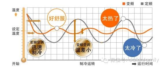 空调变频和定频的区别 空调变频和定频的区别 空调变频和定频之间到底有什么区别