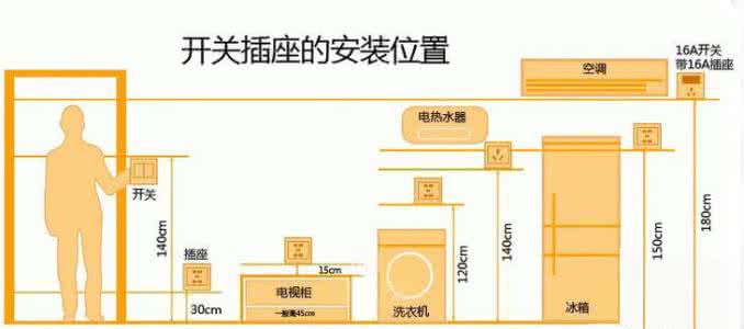 家装开关插座布置图 实用：开关插座布置、家装开关布置、家装插座高度！