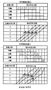 流水施工法建议理解 流水施工法