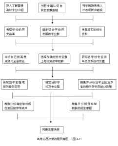 高考志愿填报决策网 高考填志愿填报决策流程图