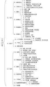 高中各科知识结构大全 转载 高考知识结构大全