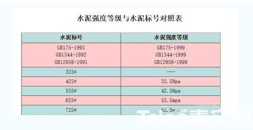 水泥砂浆标号及强度 水泥砂浆标号及强度 水泥砂浆标号有哪些 水泥砂浆强度等级标准的介绍