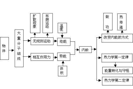 高中物理——高中物理知识结构15张图，复习全靠它！