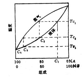 什么是高分子理想溶液 理想溶液