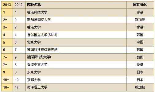 2013年qs亚洲大学排名 2013年亚洲大学排名