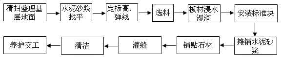 石材铺装施工方案 石材铺装基本流程及注意问题