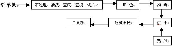 干法粉碎 干法生产苹果粉成套设备