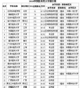 中国医药类大学排名 中国医药类大学排名Top50！