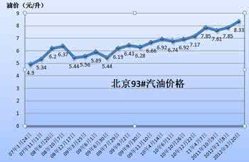 汽油价格走势图 汽油价格走势 汽油价格走势分析
