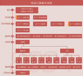 电话订购火车票流程 火车电话订票流程 电话订火车票流程、技巧
