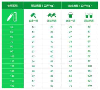 如何计算油漆用量 如何计算油漆用量？