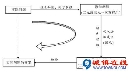 初一数学知识点下册 初一数学下册知识点：二元一次方程组