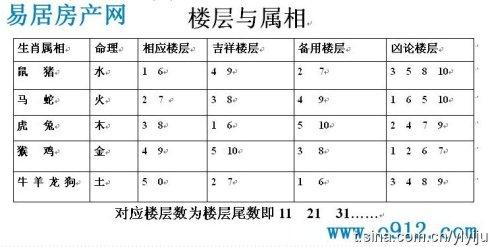 楼层风水与属相五行 楼层和属相不合如何化解?根据五行?
