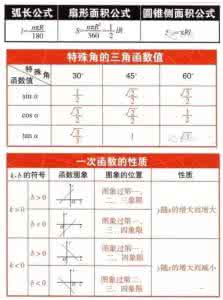 初中数学必考知识全解 初中数学必考公式大汇总，您的孩子都掌握了吗？