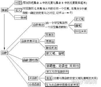 知识网络结构图 转载 2011年高考数学知识网络结构图