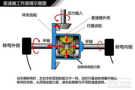 前差速器原理 汽车差速器原理