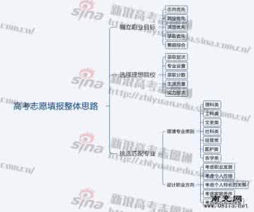 理清思路 明确方向 高考志愿:理清思路,确定方向