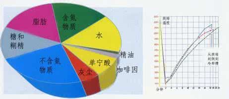 咖啡烘焙流程 咖啡烘焙的流程及阶段特征