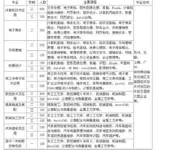 阜阳技校 阜阳技校有哪些？