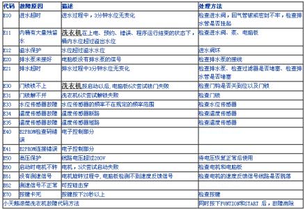 小天鹅洗衣机e3故障 小天鹅洗衣机e3故障 小天鹅洗衣机故障代码大全  故障解决方法