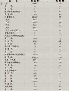 法定报告传染病 我国内地2014年12月报告法定传染病55万例